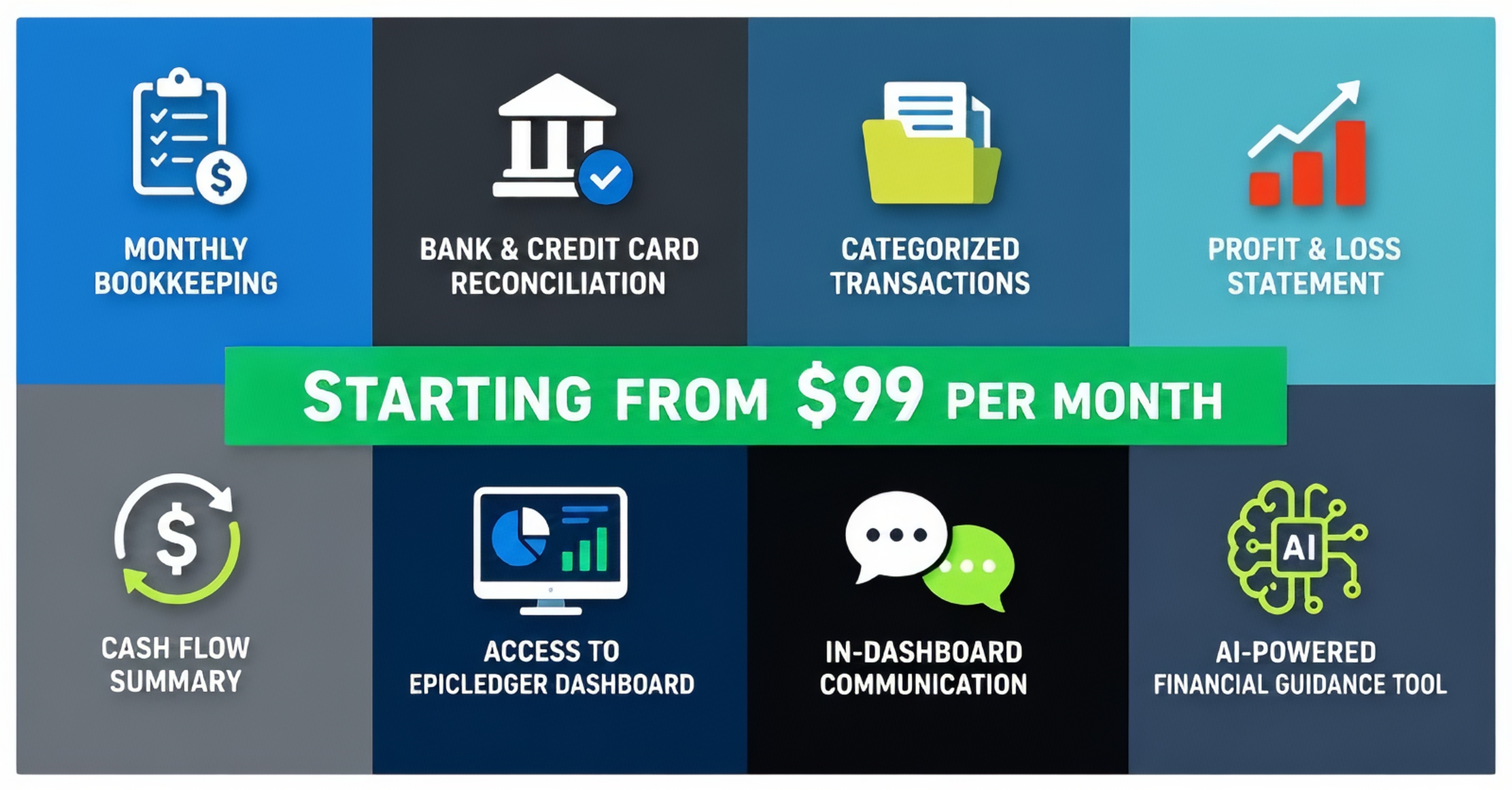 Base plan package: starting from $99 per month, including bookkeeping, reconciliation, categorized transactions, profit and loss, cash flow, dashboard access, in-dashboard communication, and AI advisor guidance alongside your bookkeeping team.